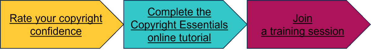 ucllibraries's tweet photo. What copyright advice and support is available to you at UCL? Check out our new blog post on online resources and training sessions for UCL staff and students! https://t.co/ukwSI1QjvQ https://t.co/MEduUW7tqq