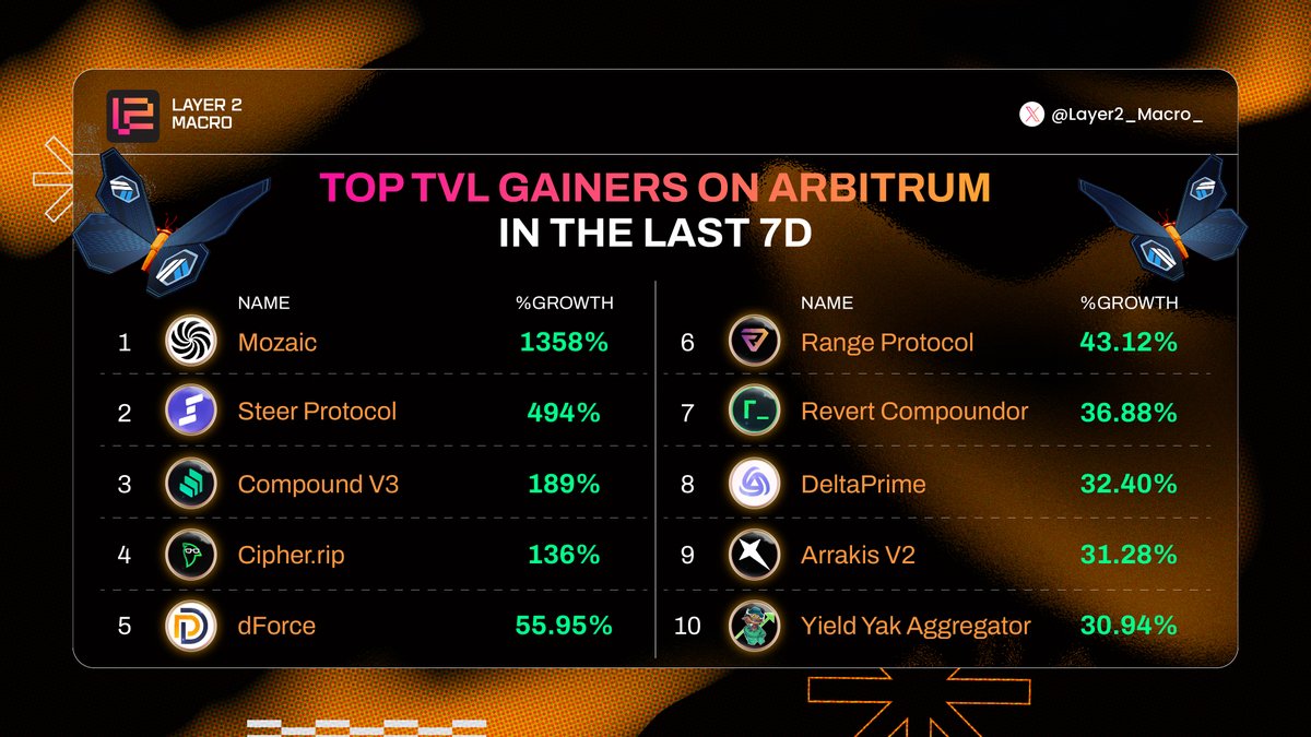🚀 TOP #TVL GAINERS ON <a href="/arbitrum/">Arbitrum</a> IN THE LAST 7D

🥇<a href="/Mozaic_Fi/">Mozaic Finance</a>
🥈<a href="/steerprotocol/">Steer Protocol | 🐂</a>
🥉<a href="/compoundfinance/">Compound Labs</a>

@CipherRip
<a href="/dForcenet/">dForce</a>
<a href="/Range_Protocol/">Range Protocol (now SkateFi)</a>
<a href="/revertfinance/">revert</a>
<a href="/DeltaPrimeDefi/">DeltaPrime</a>
<a href="/ArrakisFinance/">Arrakis</a>
<a href="/yieldyak_/">Yield Yak 🐃 🥛</a>

Which of these projects is your favorite? Comment below 👇

#Layer2_Macro_ #Arbitrum