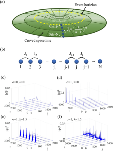 PhysRevB's tweet photo. #PRBTopDownload: #AndersonLocalization and swing mobility edge in curved #spacetime
S.-Z. Li, X.-J. Yu, S.-L. Zhu, and Z. Li
Phys. Rev. B 108, 094209 – Published 27 September 2023
@APSPhysics #condmat #physics
➡️ https://t.co/yQrxZPNcoz https://t.co/ubyoaaU8Lc