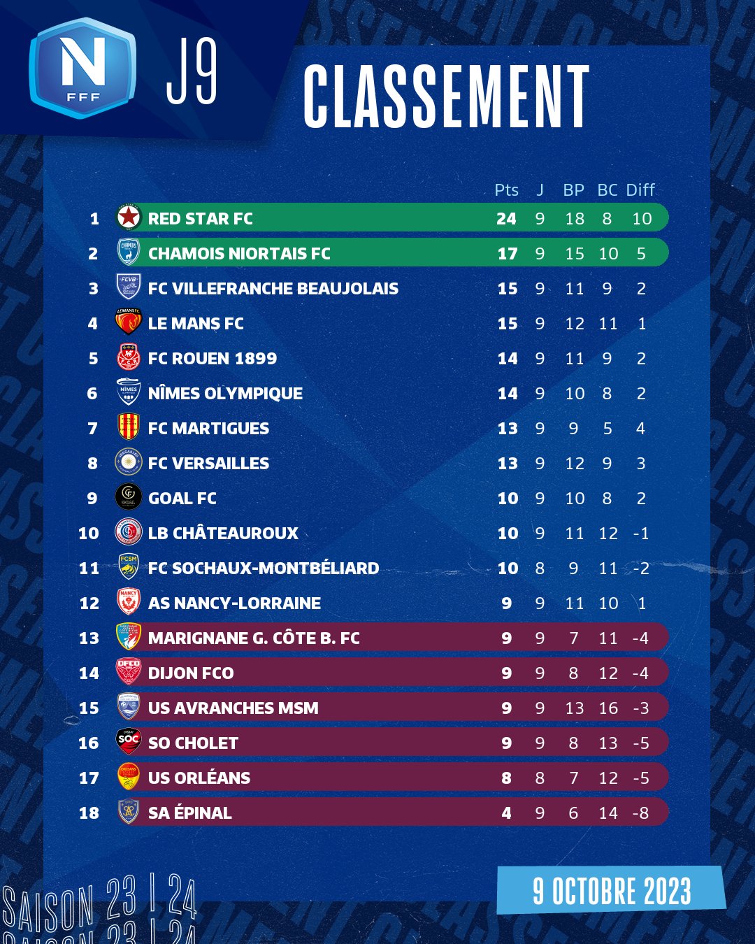 9EME JOURNÉE DE NATIONAL : NÎMES - NIORT / UN CHOC DE RELEGUES ENTRE EX DE LIGUE 2  POUR S'ENCRER DANS LE HAUT DU CLASSEMENT ? ...  F7_4AVcWAAAGd48?format=jpg&name=large