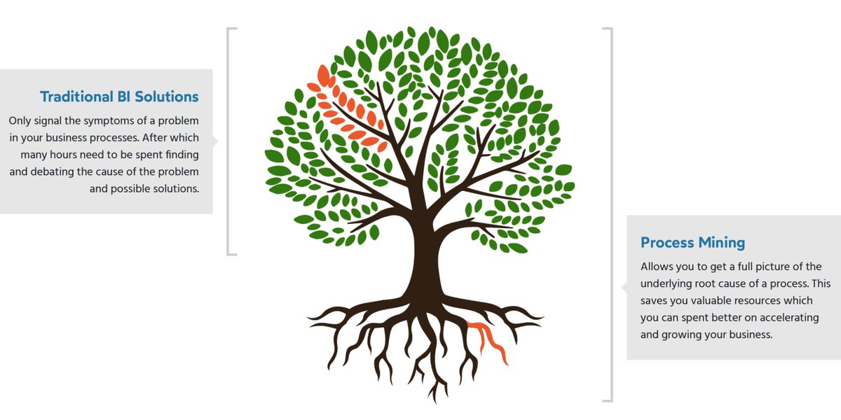 🔍 Uncover hidden efficiencies! #ProcessMining isn't just a buzzword; it's a path to #optimization. Discover how we use #data to identify bottlenecks, reduce costs, and increase ROI. Get ready to transform your business 🚀 Find out more here:  brightcape.nl/en/expertises/…