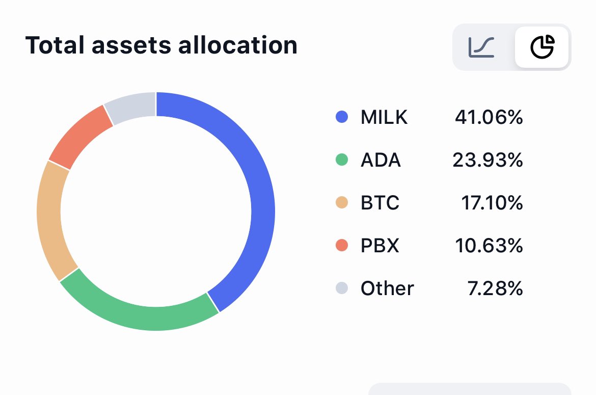 KevinLWalker_'s tweet photo. It had to be done, at least for now. We needed more $MILK. 🤷🏾‍♂️🤑The portfolio has been rebalanced. I’m all about maximum profit this current bull run.📊📈👀
#Bitcoin $BTC = $27,411
#Cardano $ADA = $0.2511
#MILK $MILK = $2.33
#Paribus $PBX = $0.0009028

Circulating supply / Maximum supply:
#BTC= 19.5 million / 21 million
#Cardano = 35.148 billion / 45 billion
#MILK = 6.246 million / 10 Million👀
#PBX = 6.295 billion / 9.28 billion
#USD= 2.33 trillion / ♾️

⛓️ https://t.co/Q93OcSPk4z⛓️

#smartmoney #finance #investing #piiggybanklabs #kevinomics #crypto #digitalassets