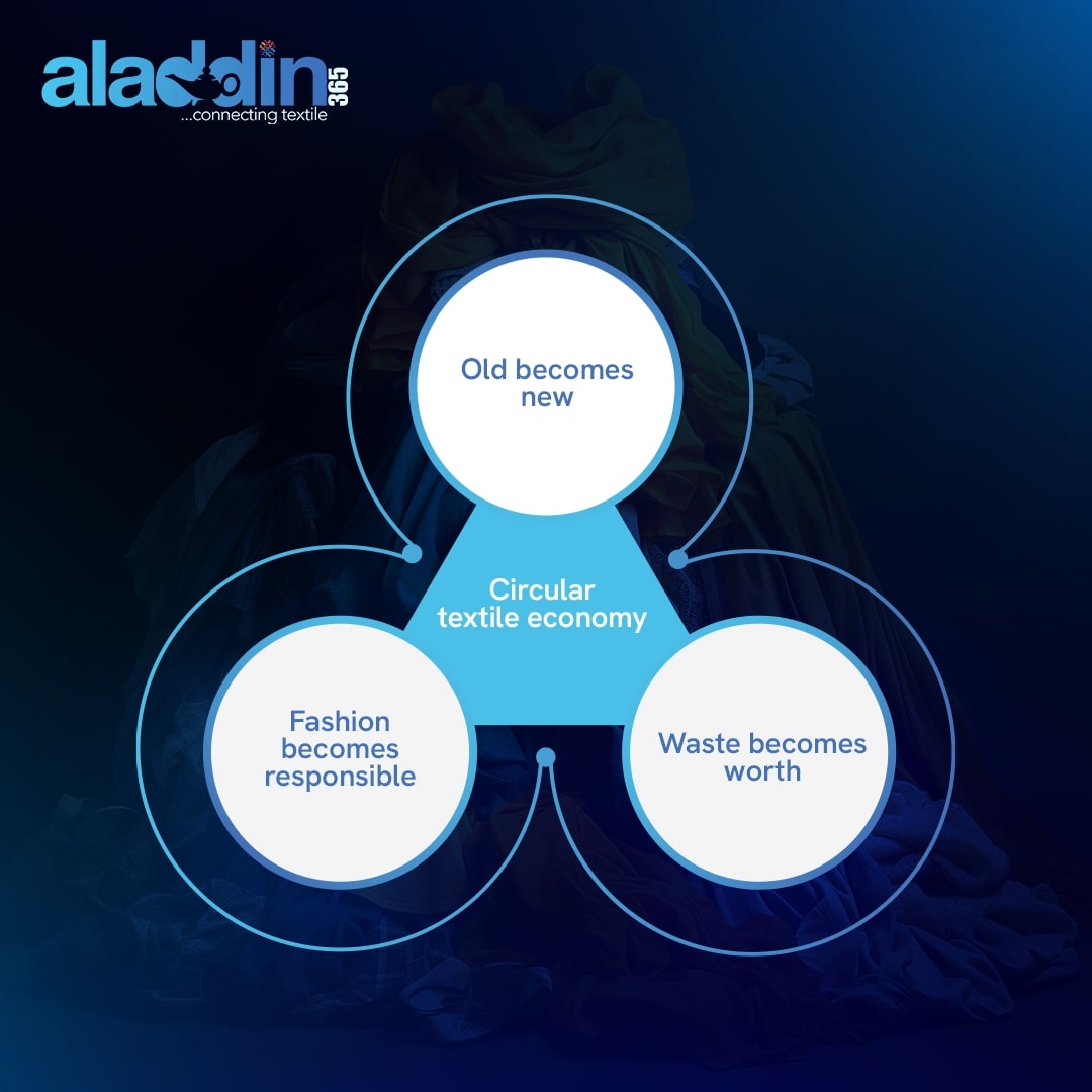 _Aladdin365's tweet image. In a circular textile economy, old becomes new, waste becomes worth, and fashion becomes responsible. 👔 🌟 
#Thoughtoftheweek #Aladdin365 #TextileNetworking