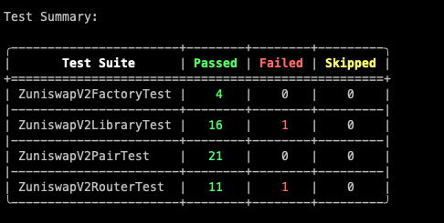 0xasp_'s tweet photo. Shipped a new feature for Foundry this weekend!

You can now view your test results in a concise table layout by using the --summary and --detailed flags with your test command. https://t.co/gWqLmKrZXj