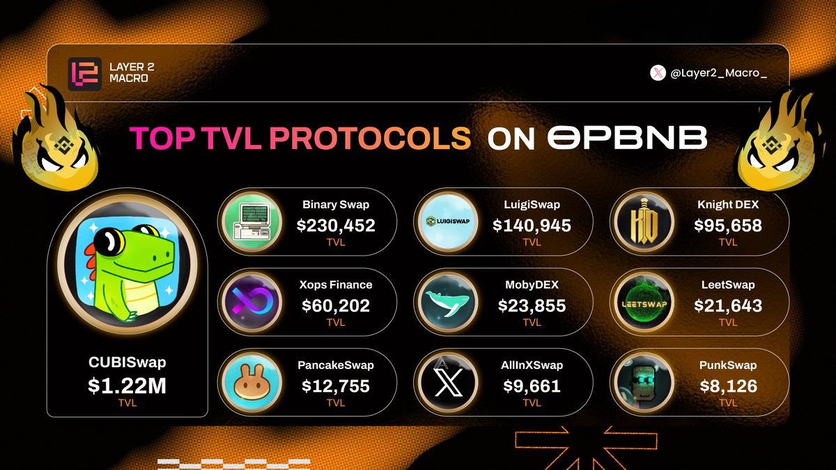 📈 TOP TVL PROTOCOLS ON #opBNB

🥇 <a href="/CUBISWAP/">CUBISWAP⚡🐊🥇</a>
🥈 <a href="/binaryswapio/">Binary Swap💻</a>
🥉 @LuigiSwap

🏅 <a href="/Knightdex_cc/">KNIGHT DEX ⚔️</a>
🏅 @Xops_Finance
🏅 @mobydexio
🏅 <a href="/LeetSwap/">LeetSwap</a>
🏅 <a href="/PancakeSwap/">PancakeSwap</a>
🏅 <a href="/allinxswap/">AllInXSwap | DEX For Everyone & Chain</a>
🏅 <a href="/PunkSwapDEX/">PunkSwap DEX</a>

The TVL of opBNB ecosystem is steadily increasing 🚀

#Layer2_Macro_