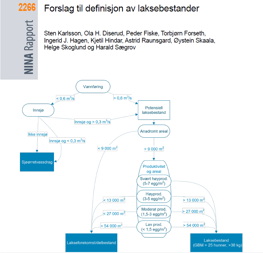 NINAforskning's tweet photo. Ny rapport: Forslag til definisjon av laksebestander. #laks #bestander #forvaltning https://t.co/RpowzgB9kN https://t.co/SEUigXnhnt