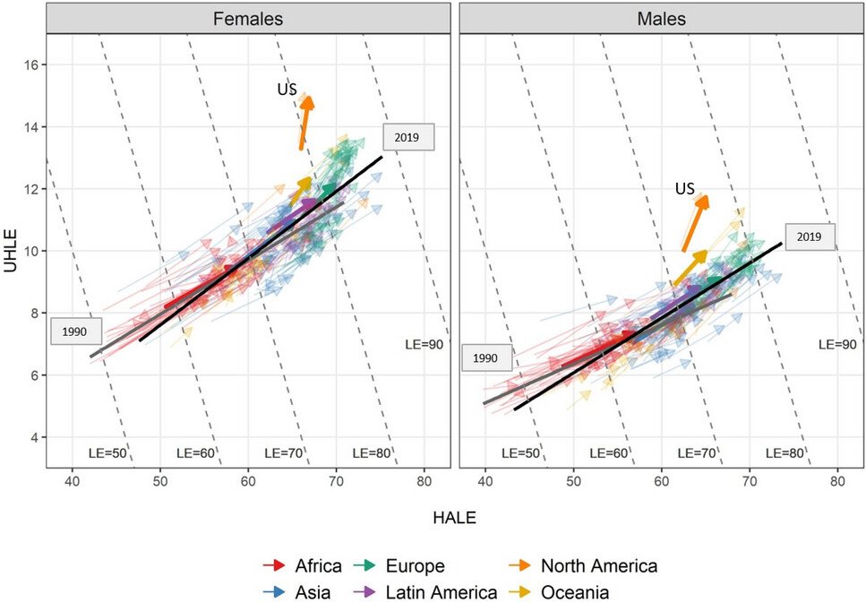 🧵 New article in Population and Development Review by CED Researchers Iñaki  Permanyer and <a href="/octaviobramajo/">octavio</a>  studying the determinants of inequality in Life Expectancy across countries.
👇👇onlinelibrary.wiley.com/doi/full/10.11…
#LifeExpectancy #HealthInequality #GlobalHealth