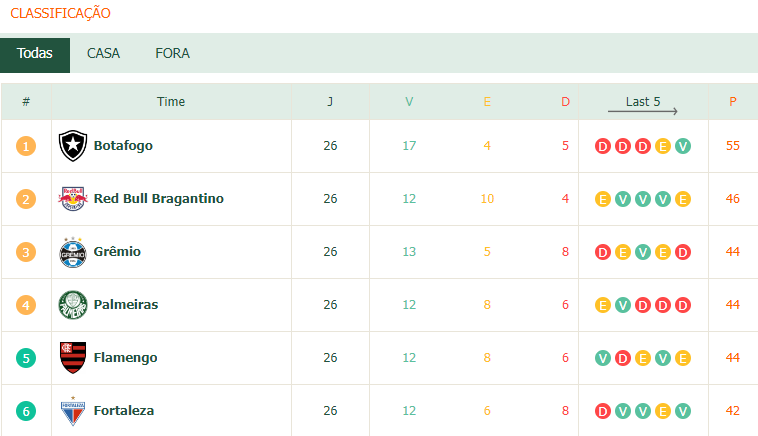 carnascore's tweet photo. E aí, torcedor! Seu time tem vaga para a Libertadores no próximo ano? Em que posição ele está na tabela? Compartilhe conosco e vamos animar essa conversa sobre futebol! ⚽️✨
Acesse:https://t.co/gC23uWpGdr
#FutebolBrasileiro #Libertadores2024 #botafogo #flamengo https://t.co/gvF0mQKKab