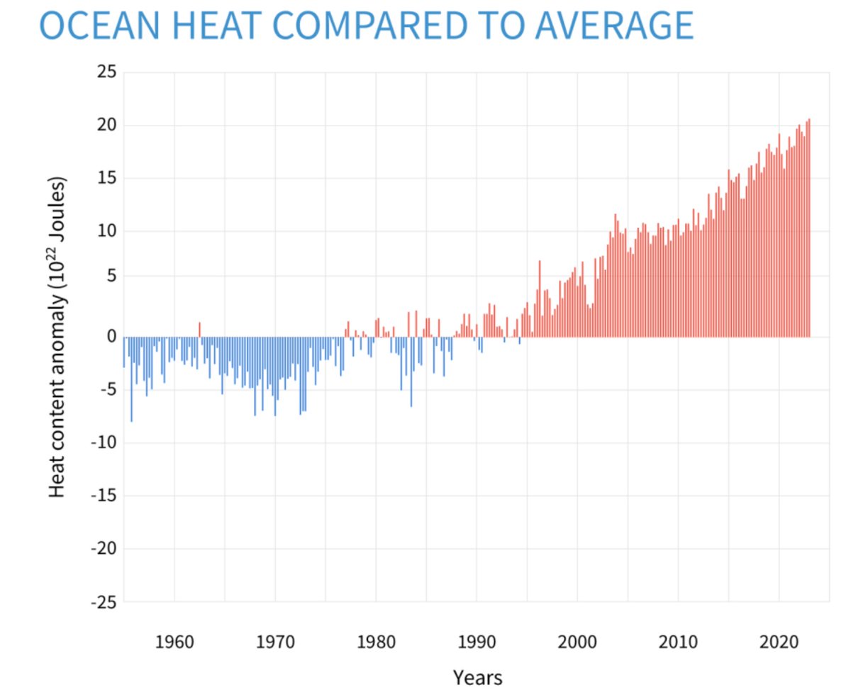 Greater probability that you will win the $1.4 bn Powerball lottery that we would experience the September global temperature spike that we've seen. Some scary data this year.

#globalwarming #climatecrisis

bit.ly/3rApdrP