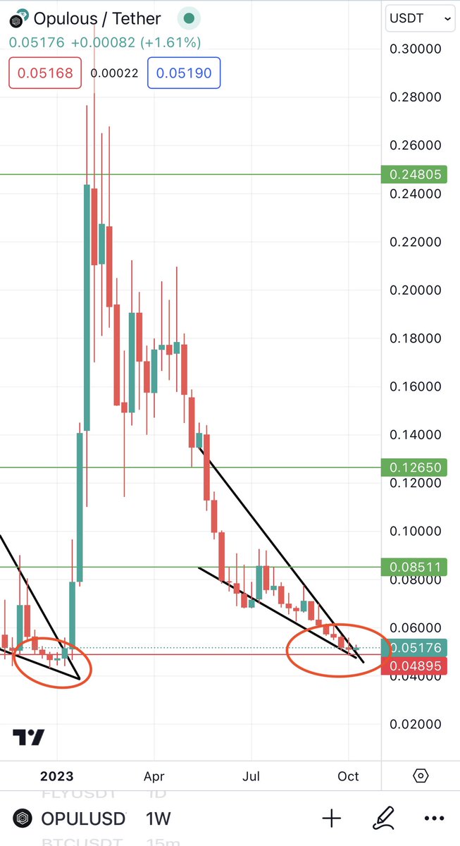 Bitcoinhabebe's tweet image. $OPUL Printing the same weekly candle sticks from the same falling wedge patterns before it made the 600% move. 

I think @opulousapp is finally ready 🔥.