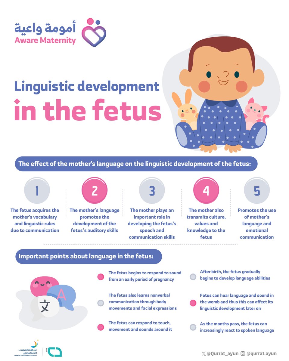 qurrat_ayun's tweet photo. Language development in the fetus varies from child to another and the mother's language plays a vital role in its development.

#Aware_maternity https://t.co/Sgr6WuMXlk