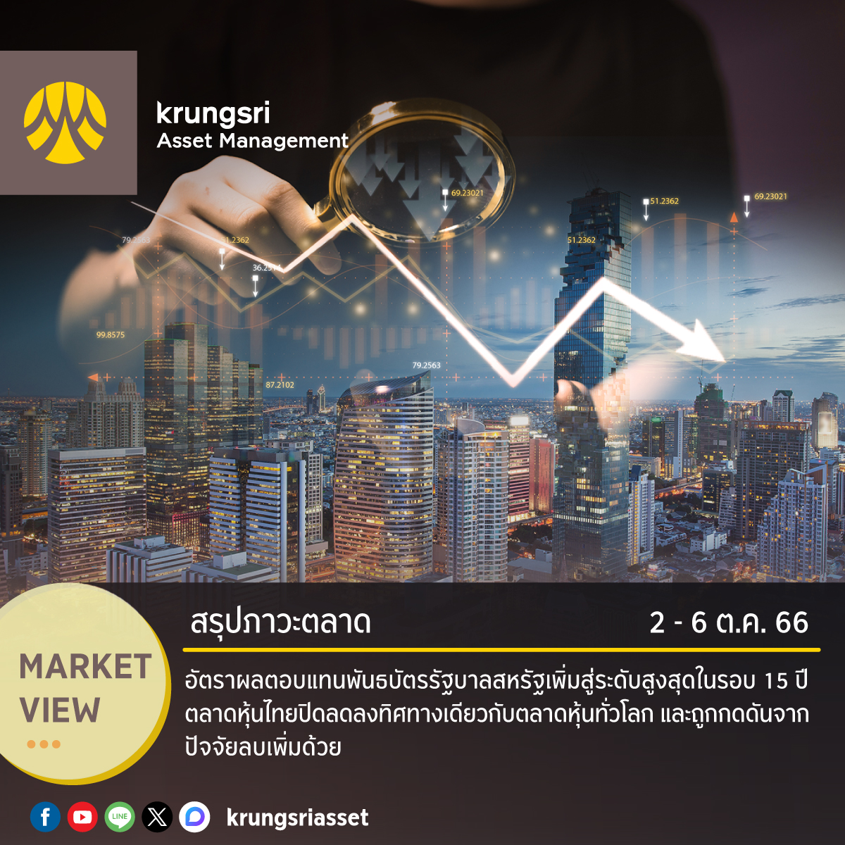 krungsriasset's tweet photo. สรุปภาวะตลาดสัปดาห์ที่ 2 – 6 ต.ค. 2566
🌐 อัตราผลตอบแทนพันธบัตรรัฐบาลสหรัฐเพิ่มสู่ระดับสูงสุดในรอบ 15 ปี
🌐 ตลาดหุ้นไทยปิดลดลงทิศทางเดียวกับตลาดหุ้นทั่วโลก และถูกกดดันจากปัจจัยลบเพิ่มด้วย
👉 เพิ่มเติมคลิก https://t.co/H4ghx2Nhu0
#Weeklymarketview https://t.co/xmNdzu0EHC