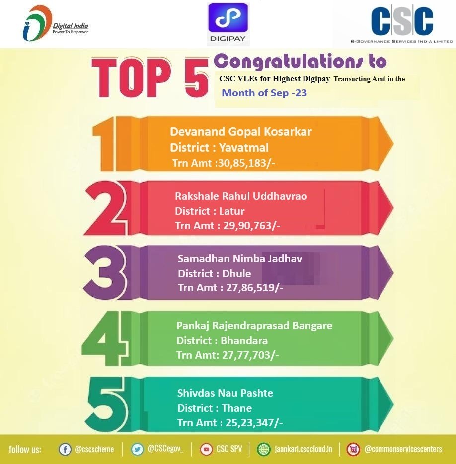 *Congratulations 🎉 to the top 5 VLEs - Transacting Amt in MH Digipay service  month of Sep- 2023*
<a href="/Krisiirm/">Krishna Kumar Singh</a> <a href="/mitrauday06/">Uday Mitra</a> <a href="/CSCMaharashtra/">CSC Maharashtra</a> <a href="/uditsharma60/">Udit</a> <a href="/vinay_sharma6/">Vinay tosh Krishnatray</a> <a href="/Mishra16Apoorva/">Apoorv A.Mishra ~अपूर्व आनंद मिश्रा</a>