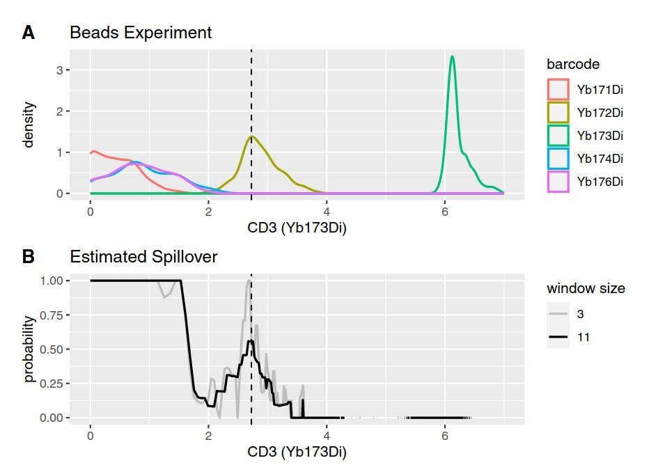 🆕 preprint

spillR: Spillover Compensation in Mass Cytometry Data
biorxiv.org/content/10.110…

spillover skews downstream analyses in mass cytometry
👉 we nonparametrically transfer the spillover distribution from beads to compensate

<a href="/marcoguazzinii/">marco guazzini</a> @__agrei__ <a href="/christofseiler/">Christof Seiler @christofseiler@fosstodon.org</a>

1/