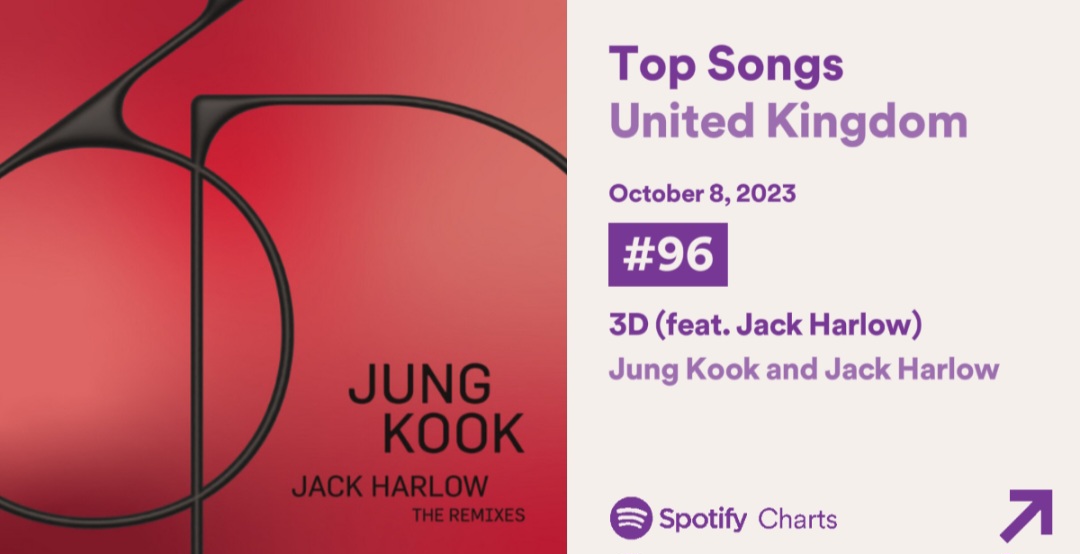 BTSRadioUK's tweet photo. 🇬🇧 #BTSARMY 🇬🇧 

Spotify UK Daily Streams Chart
[08.10.23] 

#No96 (-1) #Jungkook #3D
(Feat.@jackharlow) (82,346) 

Keep buying and streaming @BTS_twt 

#Jungkook_3D #정국 #BTS
#방탄소년단 #3D_byJungkook https://t.co/CGzFUqmDEN