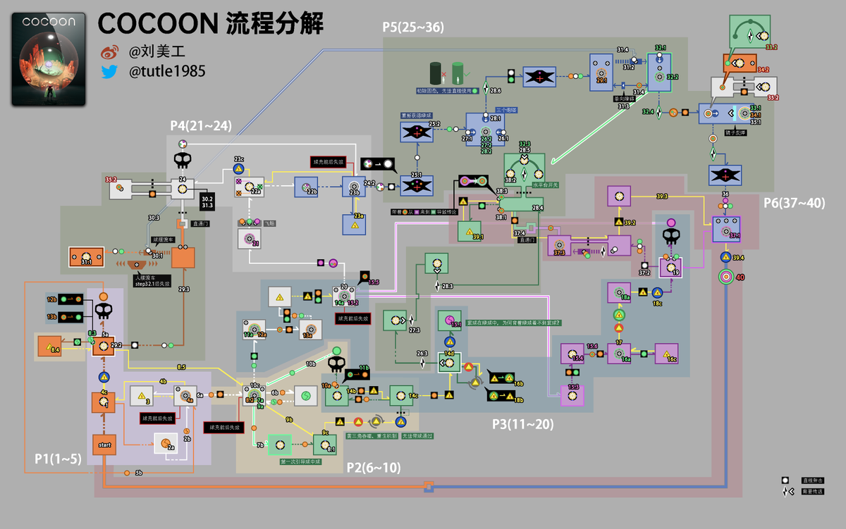 tutle1985's tweet photo. Cocoon is my favourite indie game of the year, I spent almost a week breaking down its flow design and now I find that I like Cocoon even more, it's got more depth to it than I thought! #cocoongame https://t.co/3bv0OjHmqQ