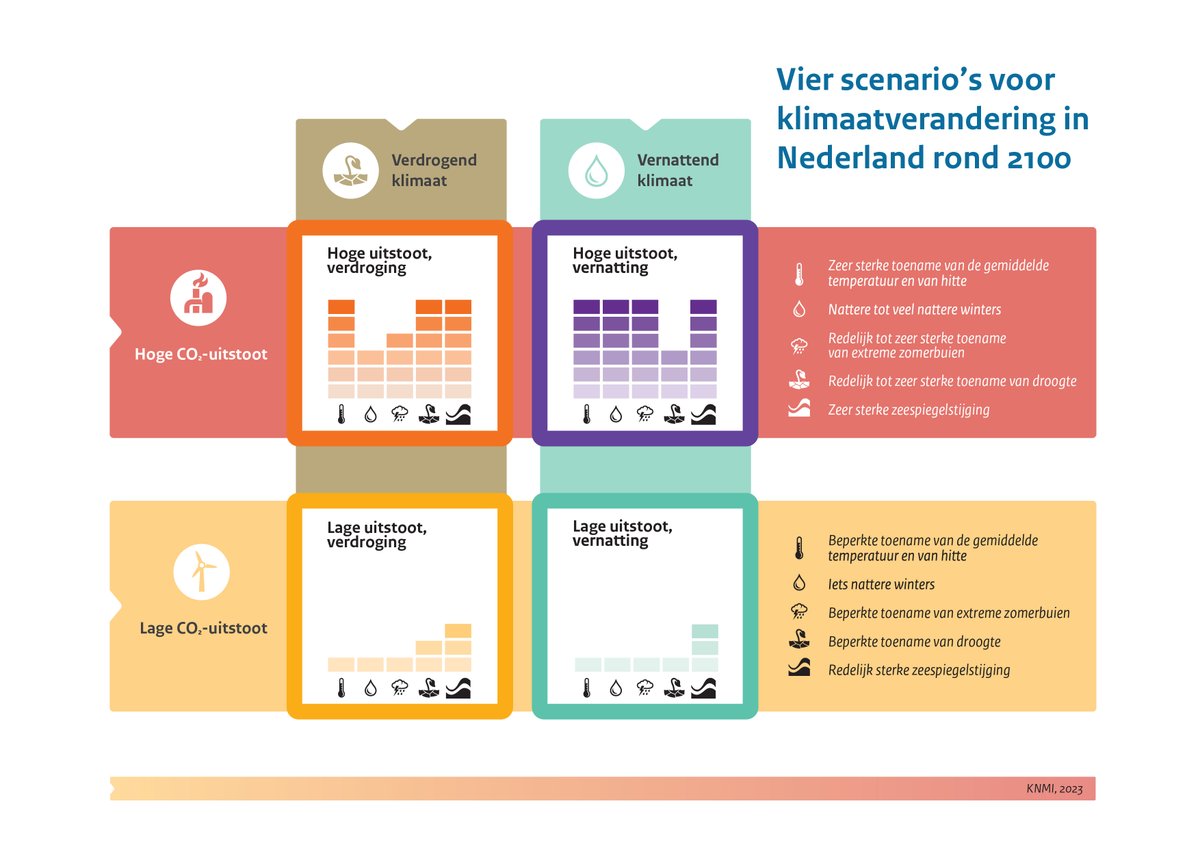 NL moet zich voorbereiden op zwaardere weersextremen. Het klimaat verandert zelfs in de meest optimistische scenario’s nog een flinke tijd door. De winter wordt natter, de zomer wordt droger en er ontstaan zwaardere buien. De zeespiegel blijft stijgen. knmi.nl/over-het-knmi/…