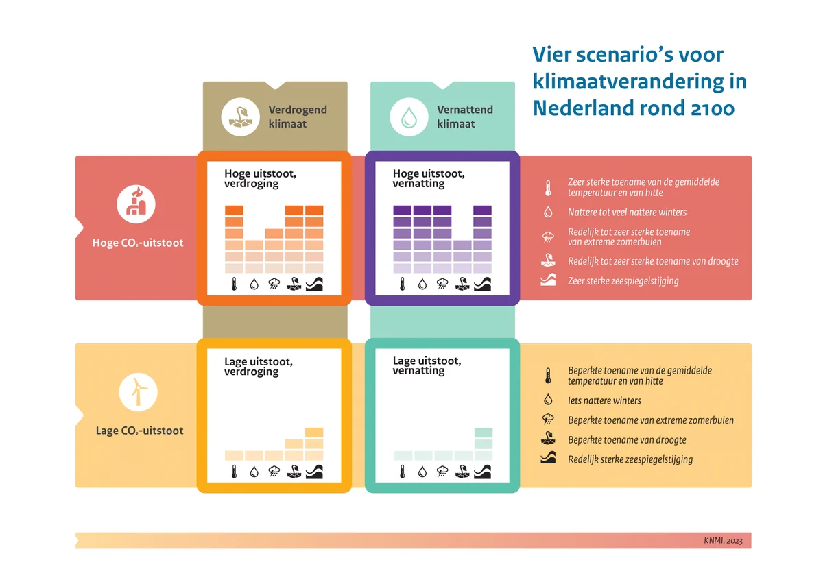 De vier KNMI'23-klimaatscenario's