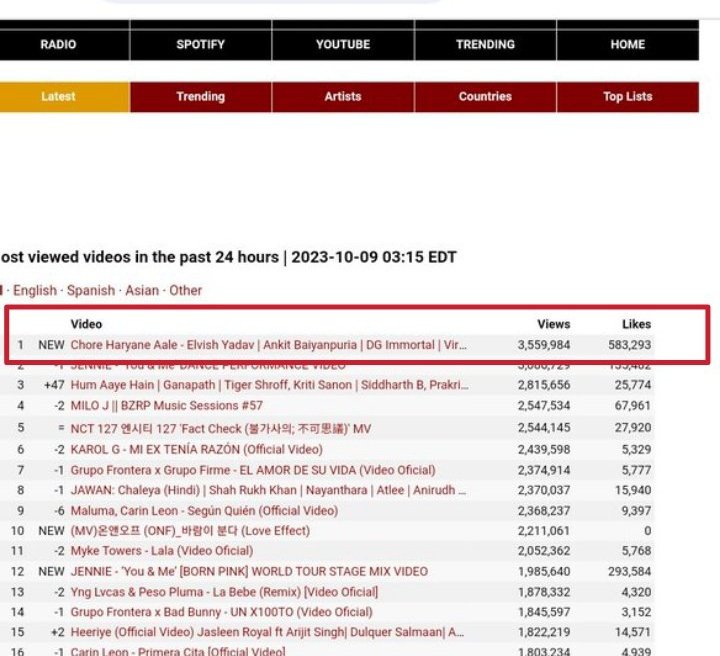 Congratulations Guy's 🎉🫶❤️
#ElvishYadav & #ankitbaiyanpuria

#ChoreHaryaneAale  Most Viewed Video in the Past 24 Hours 
Word Chart Pe Bhi Systemm Hang
🔥🫶🔥🫶 

Post @Social_tok_in thanks