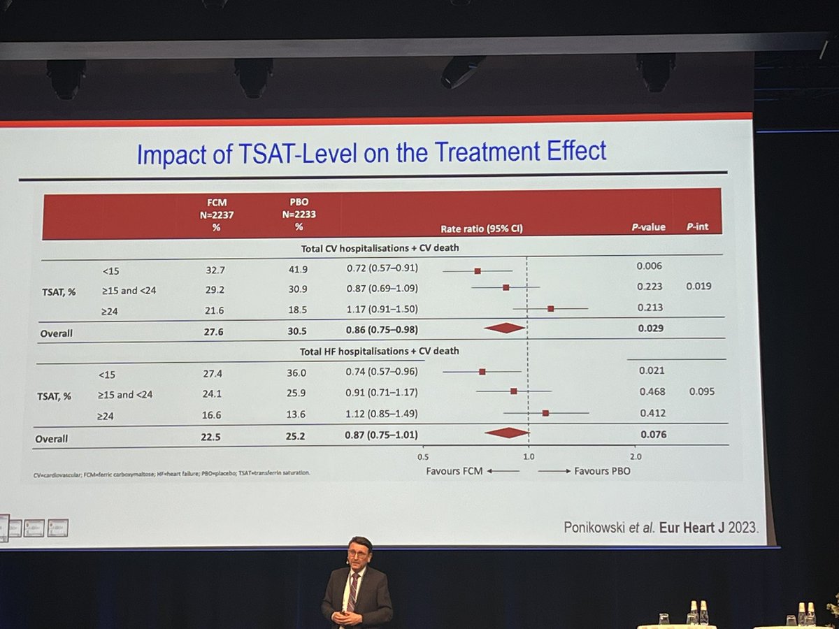 TobyRichardsUEL's tweet photo. Is Tsats% the best marker for #irondefiency in chronic disease? Tsats <15% seems to be a good indication for IViron in heart failure https://t.co/c3tYTn9mkl
