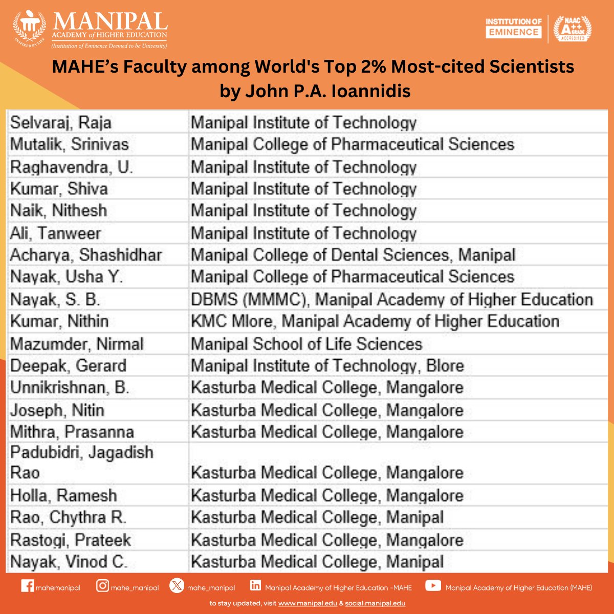 Celebrating Excellence! 
20 MAHE scientists have made it to the world's top 2% in 2023, recognized for their remarkable contributions to education and research. MAHE Management extends heartfelt felicitations to these outstanding minds! 

#MAHE #MAHEManipal #Manipal