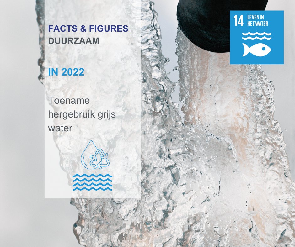 Facts &amp; Figures | Op de locaties van Afvalzorg ligt de focus op zoveel mogelijk hergebruiken van grijs water. De aanleg van het bassin voor grijs water op locatie Zeeasterweg in 2022 zorgde op die locatie voor toename van hergebruik van grijs water. #WeekvdDuurzaamheid #SDG14