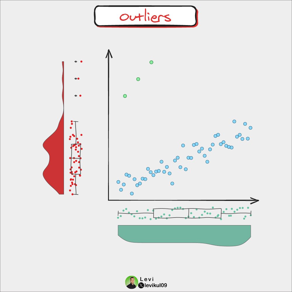 Those damn outliers
                                                                               
We talk about them a lot, but are they really that harmful?                                         
                                              
Let's explore them visually 👇