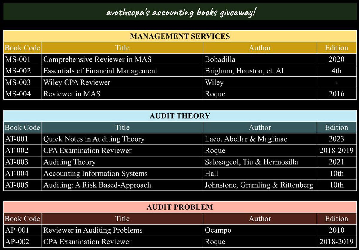 avothecpacma's tweet photo. 🥑 𝙖𝙫𝙤𝙩𝙝𝙚𝙘𝙥𝙖’𝙨 𝙜𝙞𝙫𝙚𝙖𝙬𝙖𝙮 🥑

✅ retweet/reply with the book/s that you want (use the codes pls)
✅ shipping is through shopee checkout &amp; winners will shoulder the sf 
✅ South Cotabato-based

tysm studytwt and God bless, future CPAs 🍃 https://t.co/e6pQDNMQyd