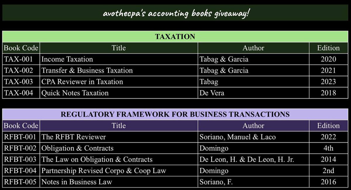 avothecpacma's tweet photo. 🥑 𝙖𝙫𝙤𝙩𝙝𝙚𝙘𝙥𝙖’𝙨 𝙜𝙞𝙫𝙚𝙖𝙬𝙖𝙮 🥑

✅ retweet/reply with the book/s that you want (use the codes pls)
✅ shipping is through shopee checkout &amp; winners will shoulder the sf 
✅ South Cotabato-based

tysm studytwt and God bless, future CPAs 🍃 https://t.co/e6pQDNMQyd