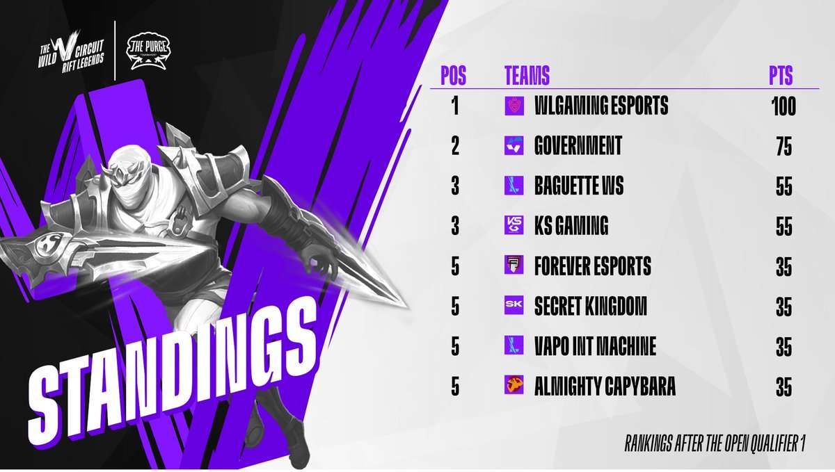 So excited about the 3rd season of the Wild circuit held by the Purge, we as KS managed to the get into the the Top 4 ladder, i'm so proud of my guys keep it up <a href="/ksocietygaming/">KS Gaming</a> ⛷️⛷️!!