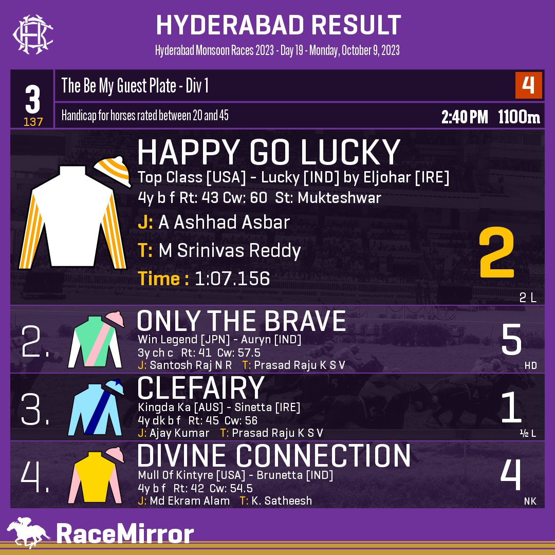 RaceMirror's tweet photo. Hyderabad: Race 3
.
1️⃣ HAPPY GO LUCKY *

J: A Ashhad Asbar
T: M Srinivas Reddy
.
2️⃣ Only The Brave
3️⃣ Clefairy
4️⃣ Divine Connection
.
.
#HappyGoLucky #AAshhadAsbar #MSrinivasReddy #Hyderabad #HorseRacing #HyderabadRaces #Hrc #IndianRacing #RaceMirror https://t.co/942AgpwVNL