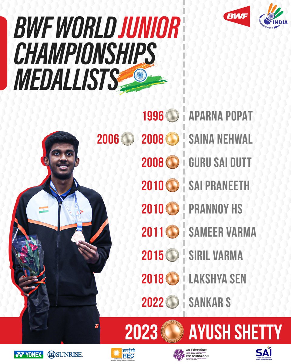 Ayush joins elite list of 🇮🇳 shuttlers 🔥👌 #BWJC2023 #BWFWorldJuniors #Spokane2023 #TeamIndia #IndiaontheRise #BadmintonTwitter #Badminton