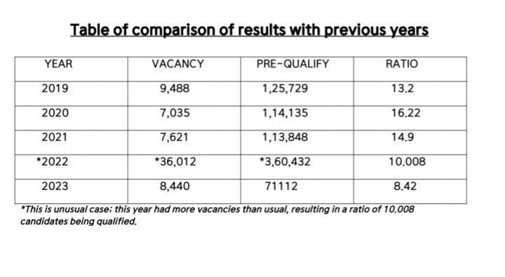 GLUmesh's tweet photo. #SSCReviseCGL23Result
These previous years trends shows ssc qualifies atleast 15 times  students every year. In 2023, only 8.4 times without mentioning in notifications is totally unacceptable. We want Revised ssc cgl result. @DoPTGoI @SSCorg_in @PMOIndia @narendramodi https://t.co/PZAZSVOzAs