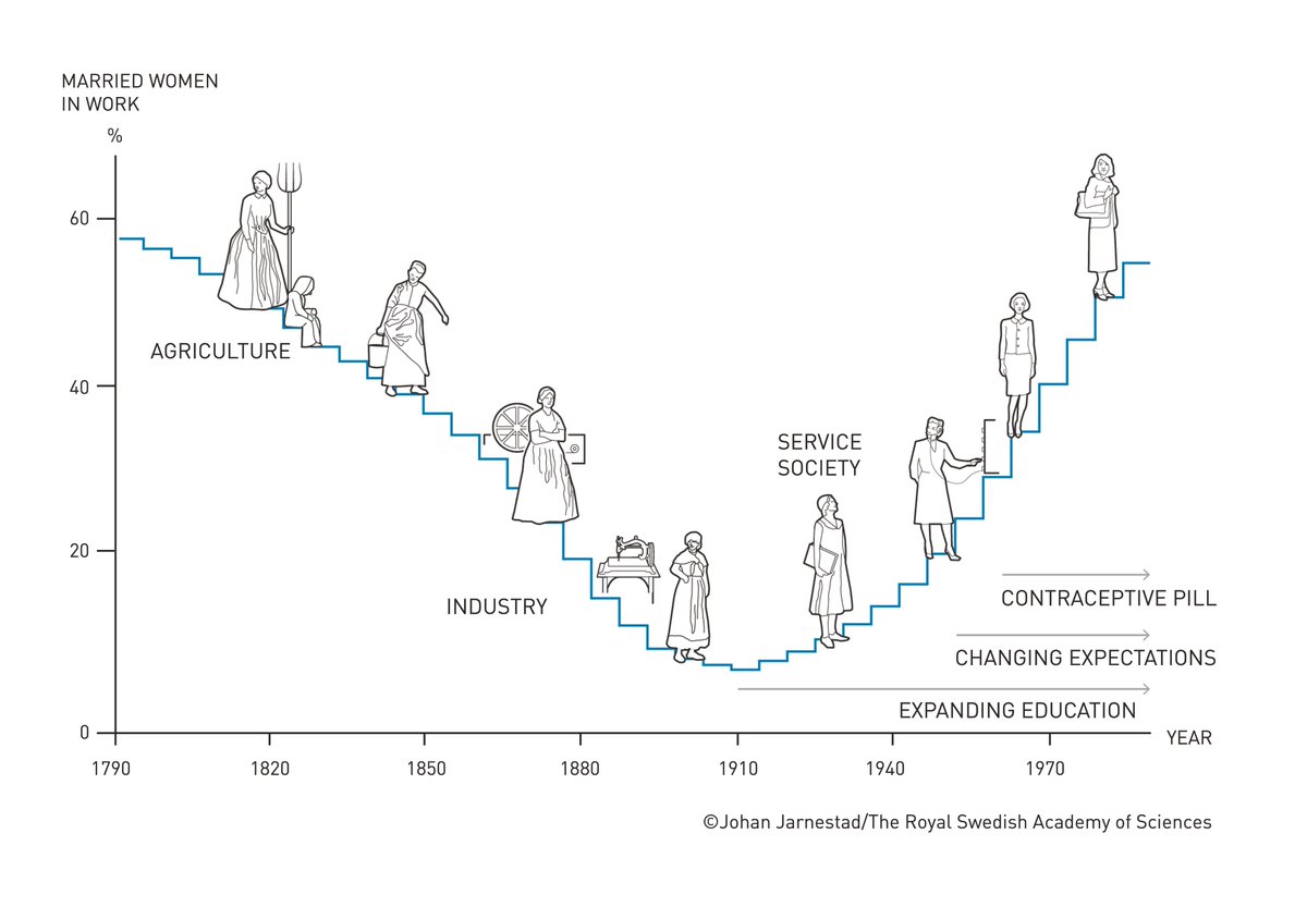 This year’s economic sciences laureate Claudia Goldin showed that female participation in the labour market did not have an upward trend over a 200 year period, but instead forms a U-shaped curve. The participation of married women decreased with the transition from an agrarian