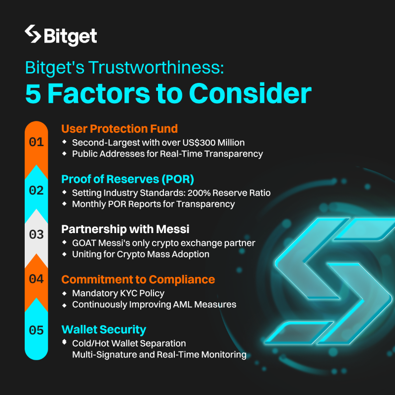 bitget's tweet photo. 5 rock-solid reasons why you can trust #Bitget:

🛡️ User Protection Fund 
🔍 Proof of Reserves 
⚽️ Partnership with #Messi𓃵 
📜 Commitment to Compliance 
🔐 Wallet Security 

We've got you covered on all fronts!