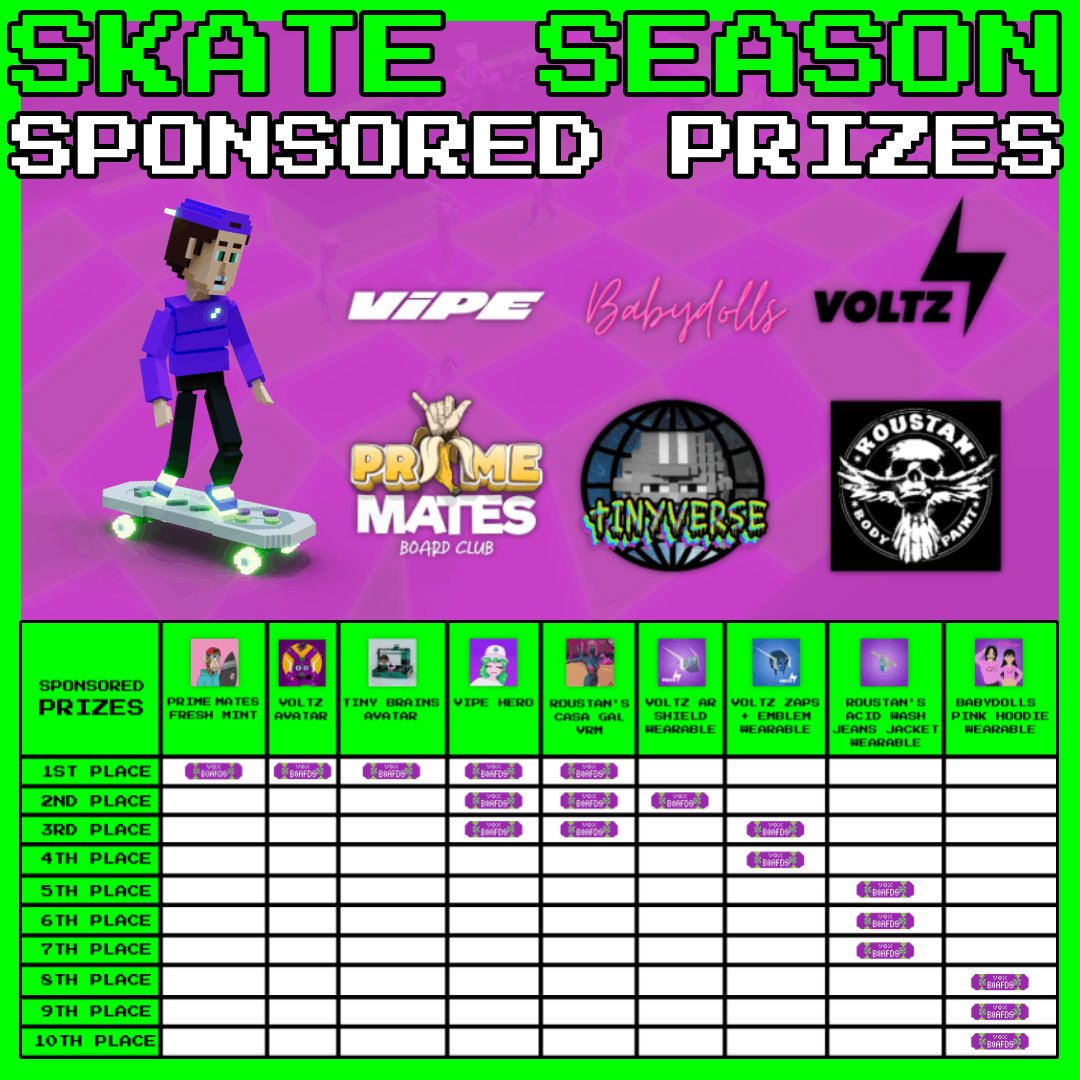 Winners of the 3rd contest of the season: @Lucascol_ <a href="/SteveSaiko/">🇸​​🇦​​🇮​​🇰​​🇴</a> <a href="/mashtak0va/">Anna Mashtakova ⚉</a> !! 🏆🛹🏆🛹🏆🛹

Congrats and thank you all for participating! 

New contest coming next week! Meanwhile play the main quest! <a href="/voltz_me/">⚡VOLTZ⚡</a> avatar is also one of the prizes for the champion!! #LFSK8