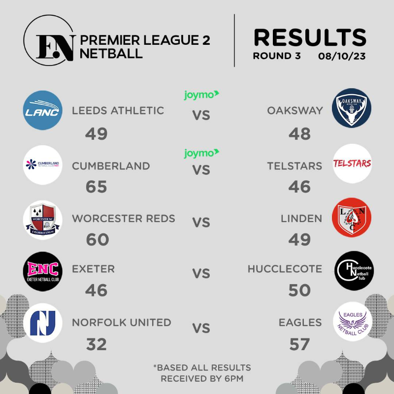 EnglandNetball's tweet photo. Round 3 complete ✅

👀 The results are in from this weekend's clashes in Premier Leagues 1, 2 and 3. 

You can catch up on the action from some of the games over on https://t.co/bv3eRe2kfC 📺