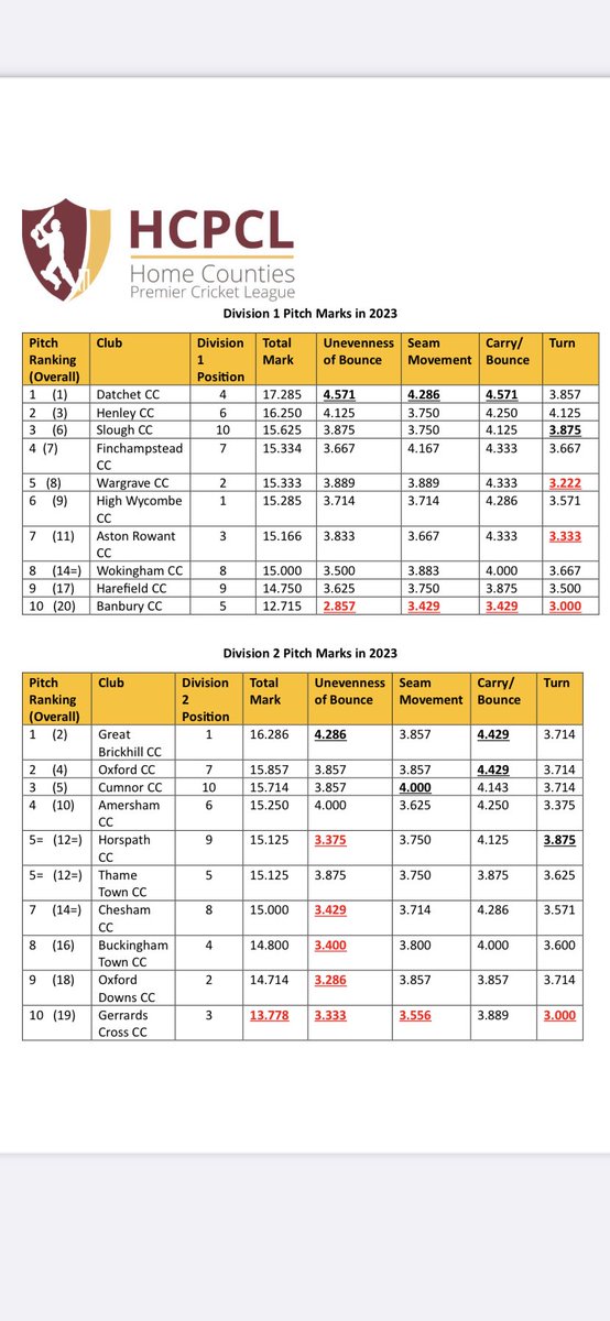 The hard graft at datchet and slough is starting to really pay off… my baby at datchet has done me proud this year… slough was a bit trickier but I think overall I will take those marks…… well done to all the ground men and women this year…. It was brutal
