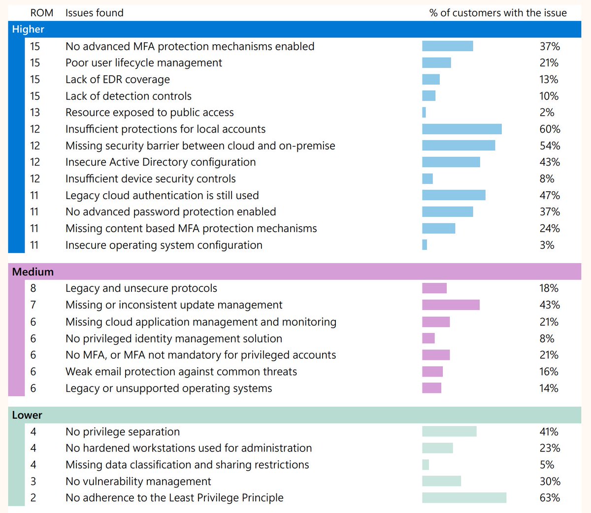 reprise_99's tweet image. This table in the Microsoft Digital Defense Report is always fascinating, these stats are taken from DART engagements and other IR teams, it shows the common issues seen across our customers. Brilliance in the basics isn&apos;t easy, but worth it. Full report - aka.ms/mddr