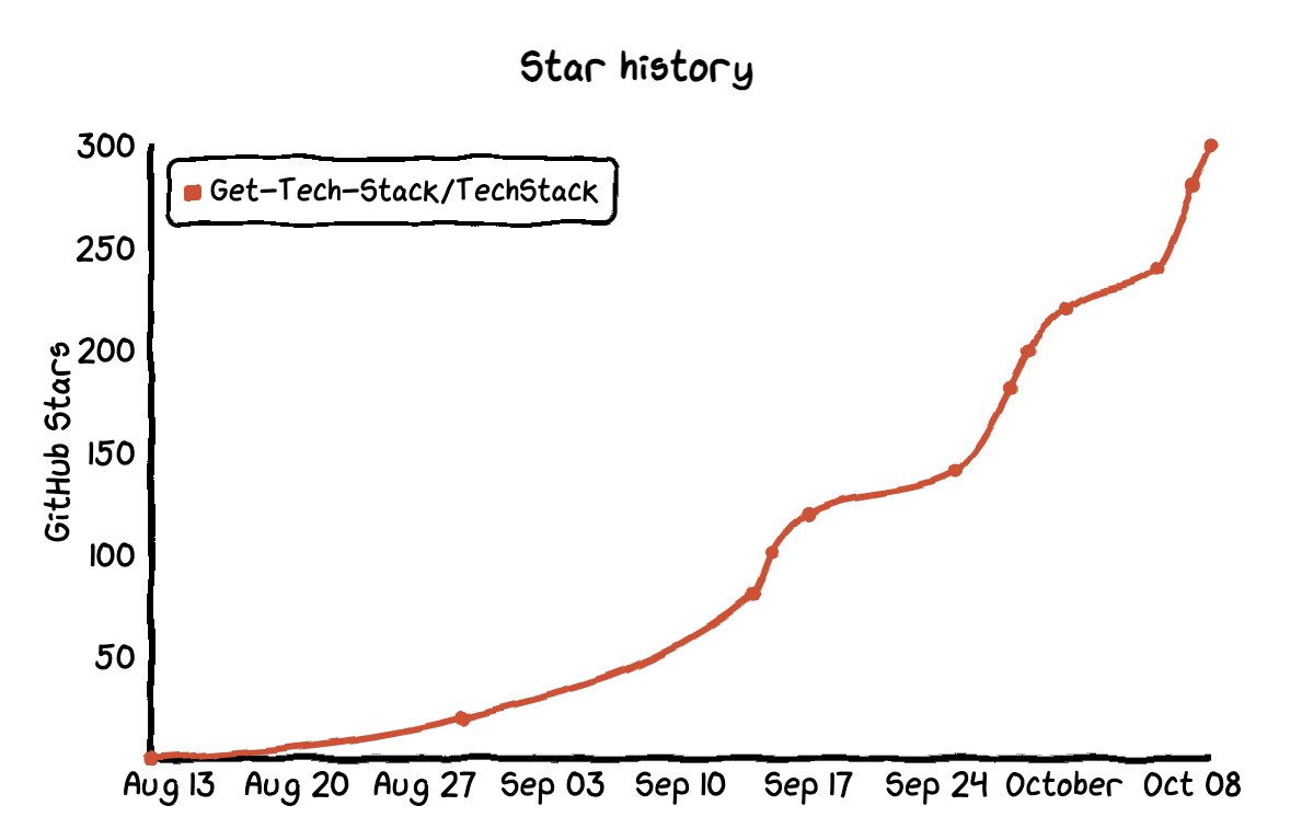 GetTechStack's tweet image. We get 300 stars now🎉
the first 100 stars costs 1 month. the second 100 stars costs 14 days. the third 100 stars only costs 10 days.
In the During this time we update the support for C#、Docker Compose and Ruby. 🤟
In the coming is swift and C/C++ support.🥳