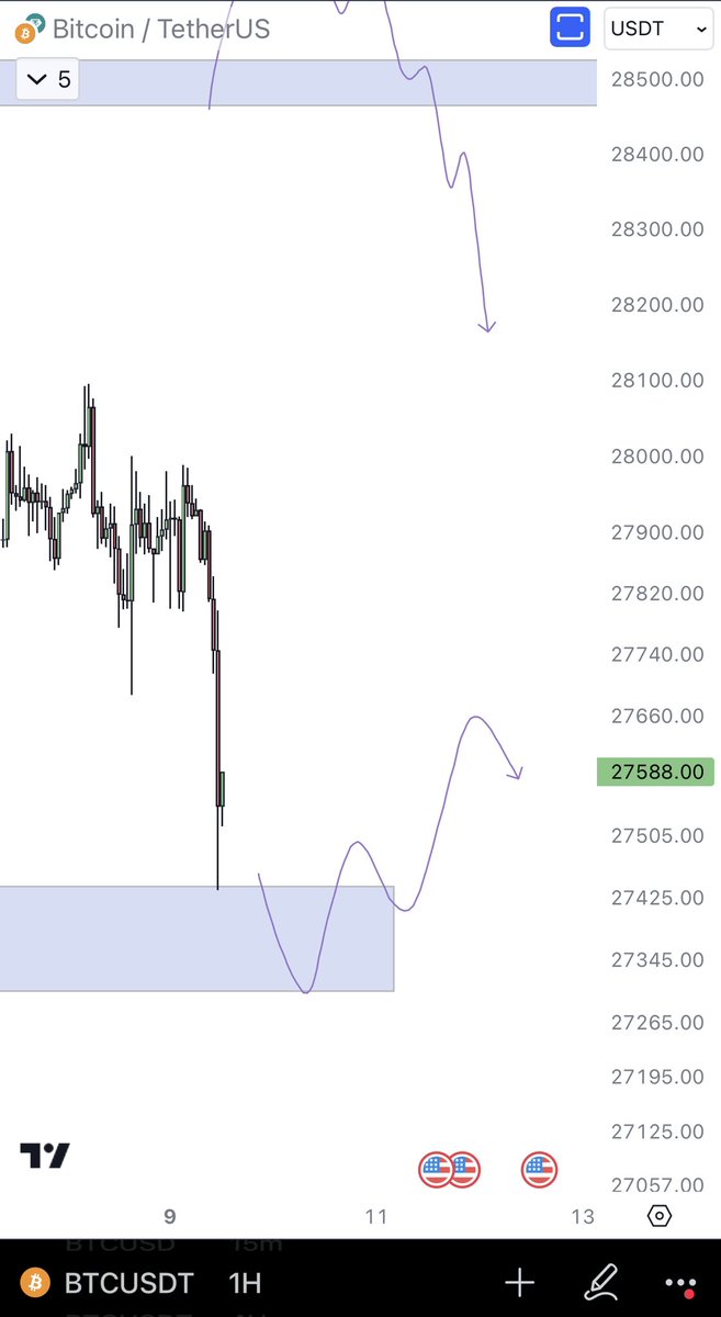 eliz883's tweet photo. $BTC went where it was supposed to for a quick scalp...if you got it ,move stop flat https://t.co/WVyRW9HXS5