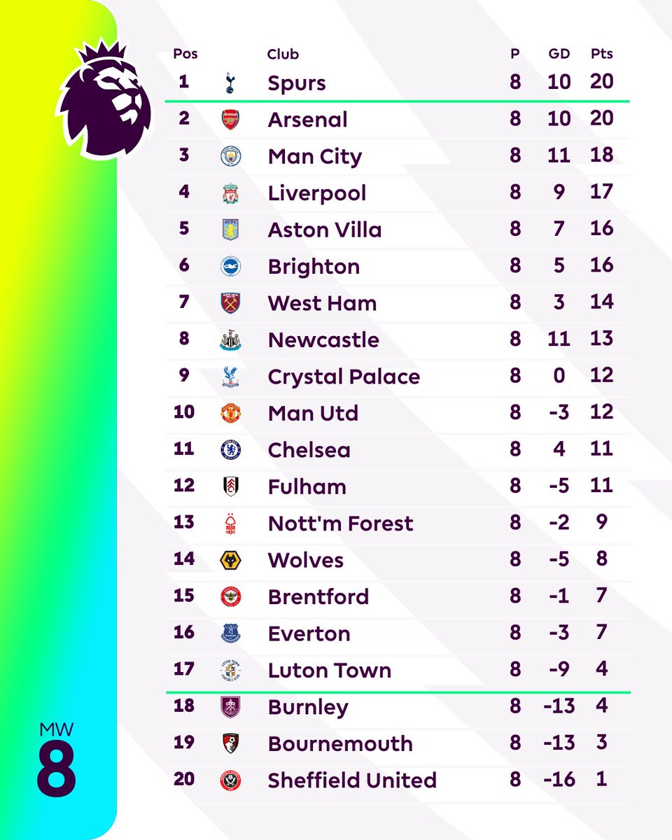 sportybetke's tweet photo. 📊Premier League table after match week 8:
➡️Spurs & Arsenal take the lead as we are heading to the International break 🤩💪🏾🔥
➡️ On the other side, a £1 billion squad couldn’t even make it to the top half of the table 😆. DAMN!
#PL #PLtable #GetSporty https://t.co/uDpi1yQNhz