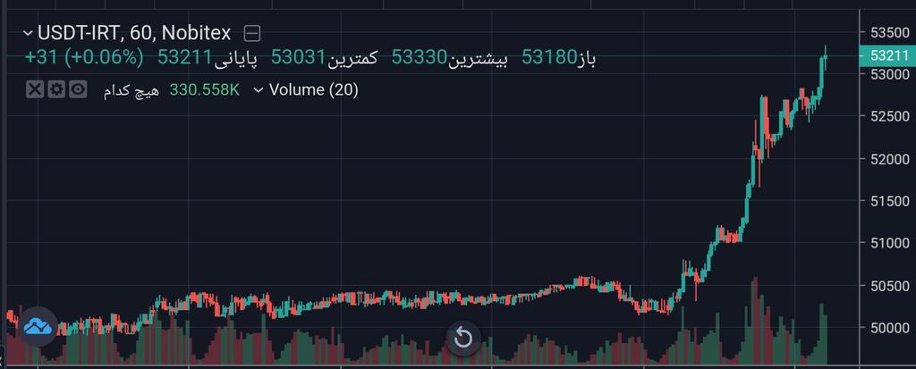 psefidroo's tweet photo. دلارراستگوترین‌گزارش اقتصادی کشور،پیشتر در زمانی که اخبارآزادسازی منابع بطورغیر رسمی از طرف برخی اعضای اتاق منتشرشد دو خبررا مخابره کرد که هردو محقق شد،گارد صعودی و دوم بوی باروت...سقف این افزایش به بهانه جنگ تقریبا ازقبل مشخص شده است و البته دلار خوش خبراست‌.. 
#دلار https://t.co/aLvbVsIyCE