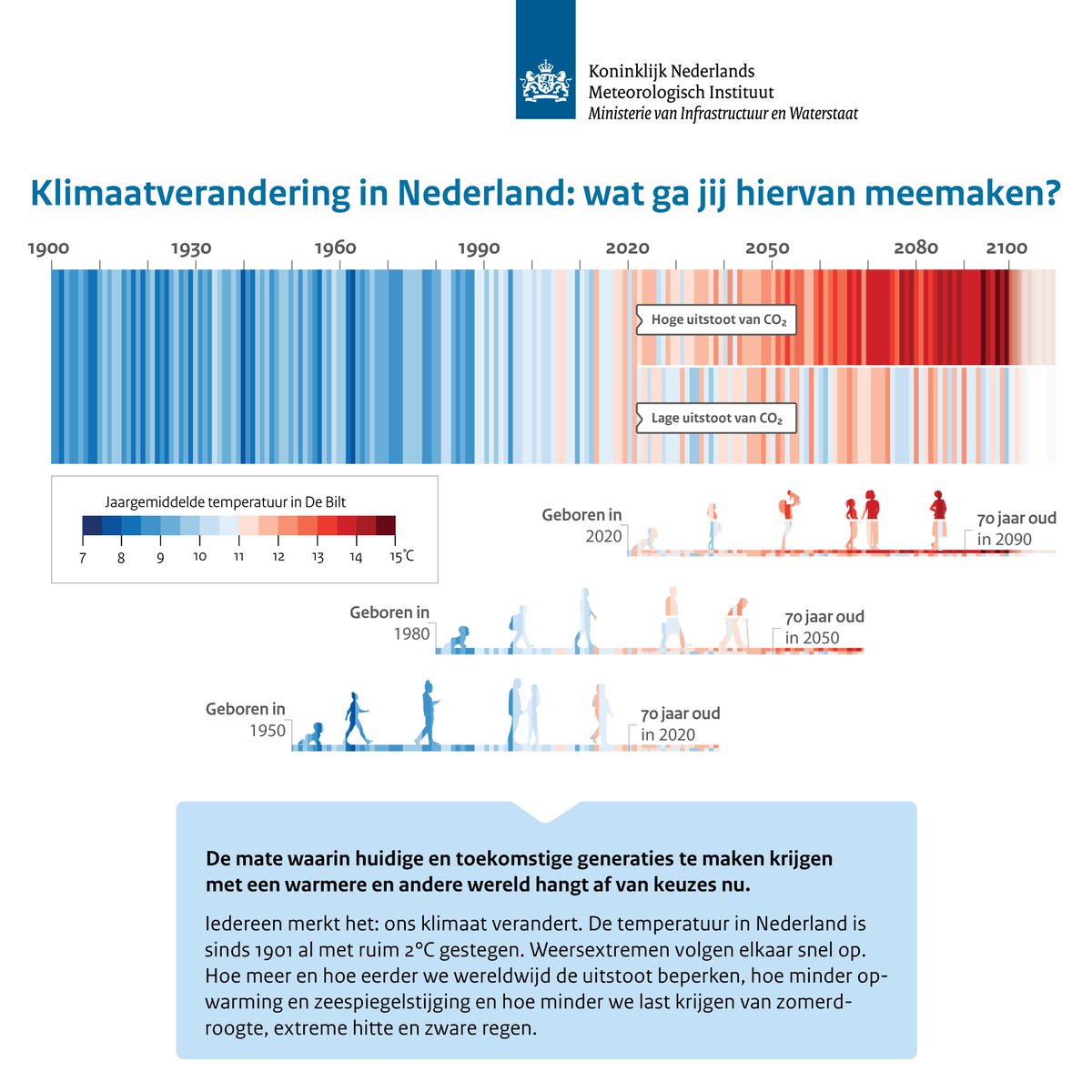 KNMI's tweet image. De mate waarin huidige en toekomstige generaties te maken krijgen met een warmere en andere wereld hangt af van keuzes nu. Klimaatverandering in Nederland: wat ga jij hiervan meemaken? #klimaatscenarios