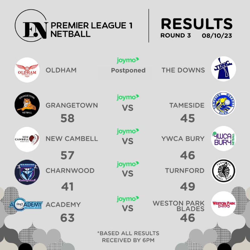 EnglandNetball's tweet photo. Round 3 complete ✅

👀 The results are in from this weekend's clashes in Premier Leagues 1, 2 and 3. 

You can catch up on the action from some of the games over on https://t.co/bv3eRe2kfC 📺