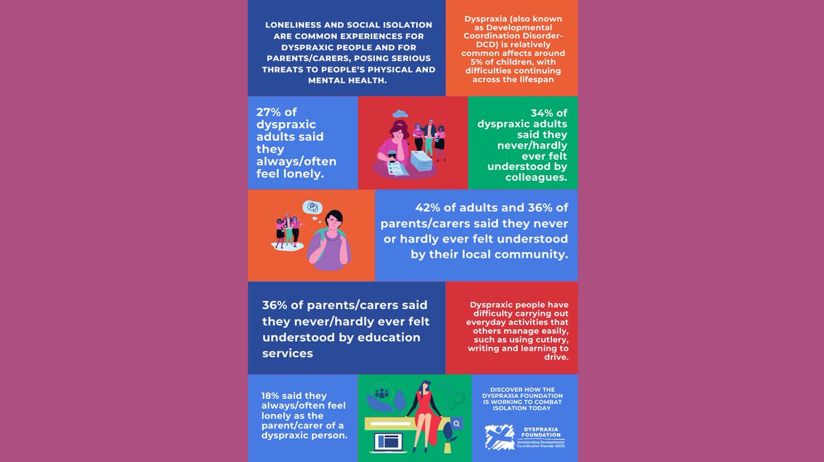 Today is day 1 of #DyspraxiaWeek23 Following the recent survey on Dyspraxia and loneliness: an invisible issue, here are some of the findings, for the full report please take a look at our website dyspraxiafoundation.org.uk/awareness-week…