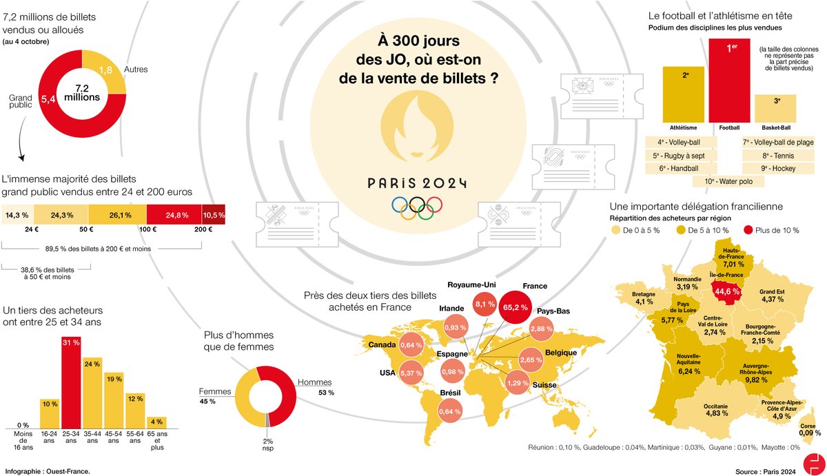 INFO OUEST-FRANCE. Les secrets des 7,2 millions de billets vendus pour les JO de Paris 2024. Voici qui a acheté des places, à quel prix et pour quels sports ? 

Là vous découvrirez les raisons des achats. Et quand aura lieu le prochain approvisionnement > ouest-france.fr/jeux-olympique…
