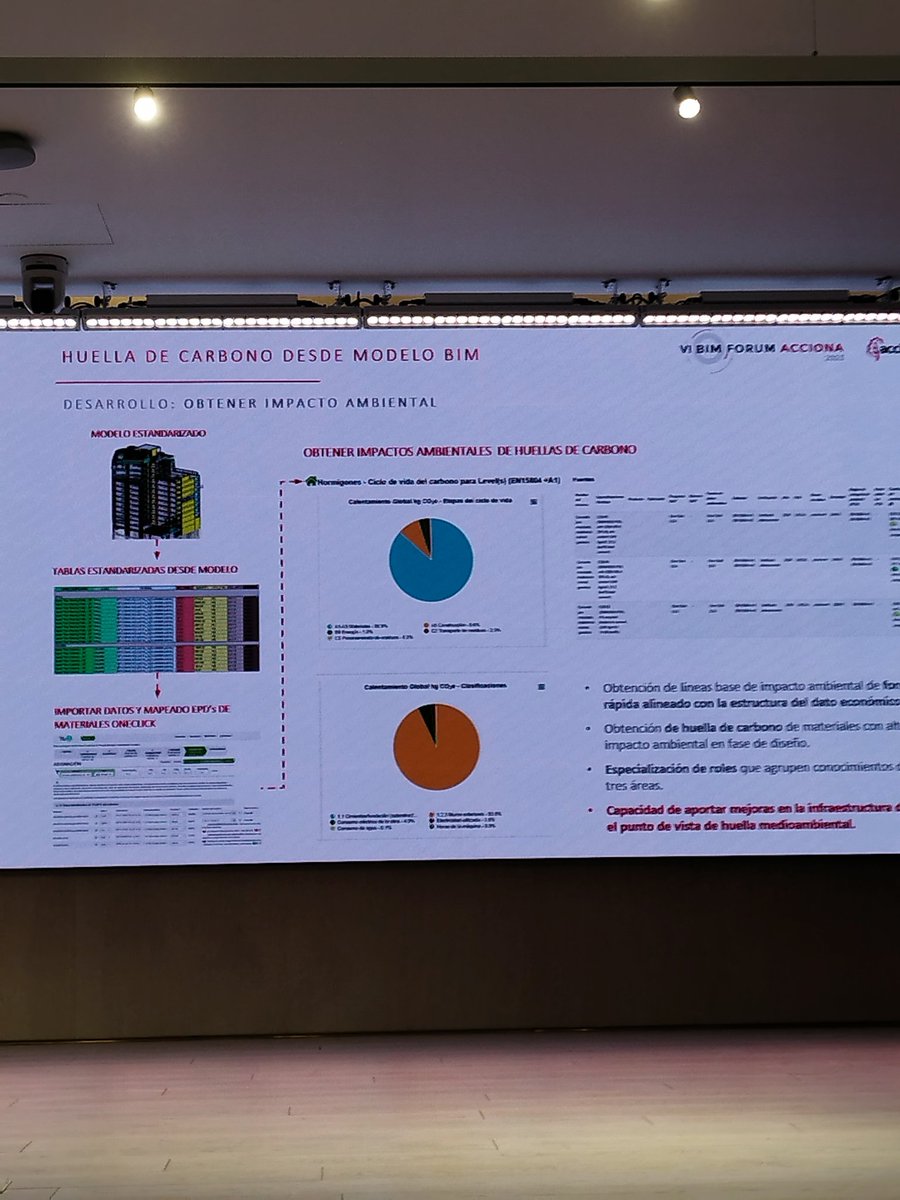 Construir de forma más sostenible ya es posible gracias a BIM, como muestra Enrique Couceiro en el #BIMForumAcciona