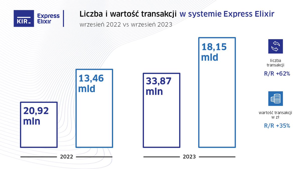 KIR__pl's tweet photo. We wrześniu 2023 r. #KIR przetworzył w systemie #Elixir 180,7 mln transakcji o wartości 696,17 mld zł. W #EuroElixir rozliczono 4,29 mln komunikatów o wartości 27,97 mld euro. W #ExpressElixir zrealizowano 33,87 mln przelewów o wartości 18,15 mld zł.

👉 https://t.co/MnpBqqVlqI https://t.co/cBCBR4VnPA