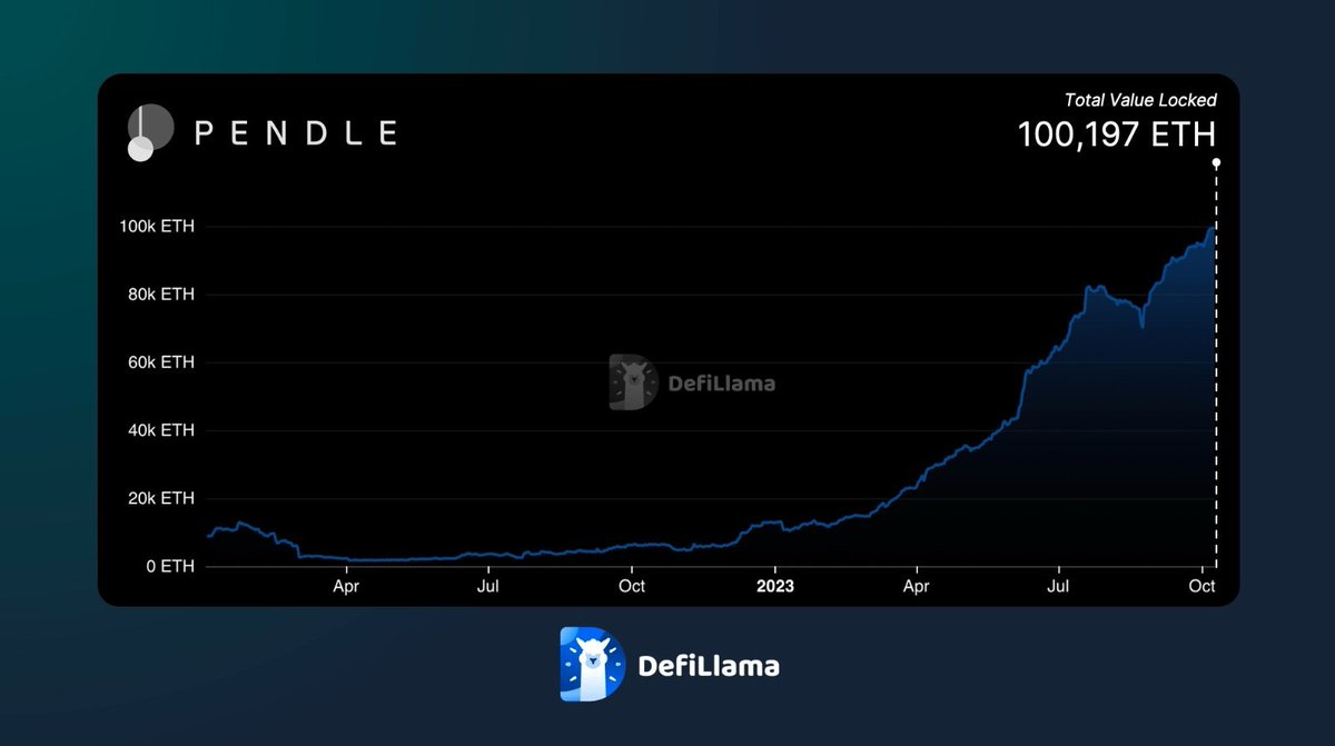 6 months ago, <a href="/pendle_fi/">Pendle</a> cracked the #100plus milestone when we broke past $100M TVL.

6 months later today, we've reached another #100plus milestone for TVL, this time denominated in ETH.

I know what I'm getting for drinks after my evening run later 🍻